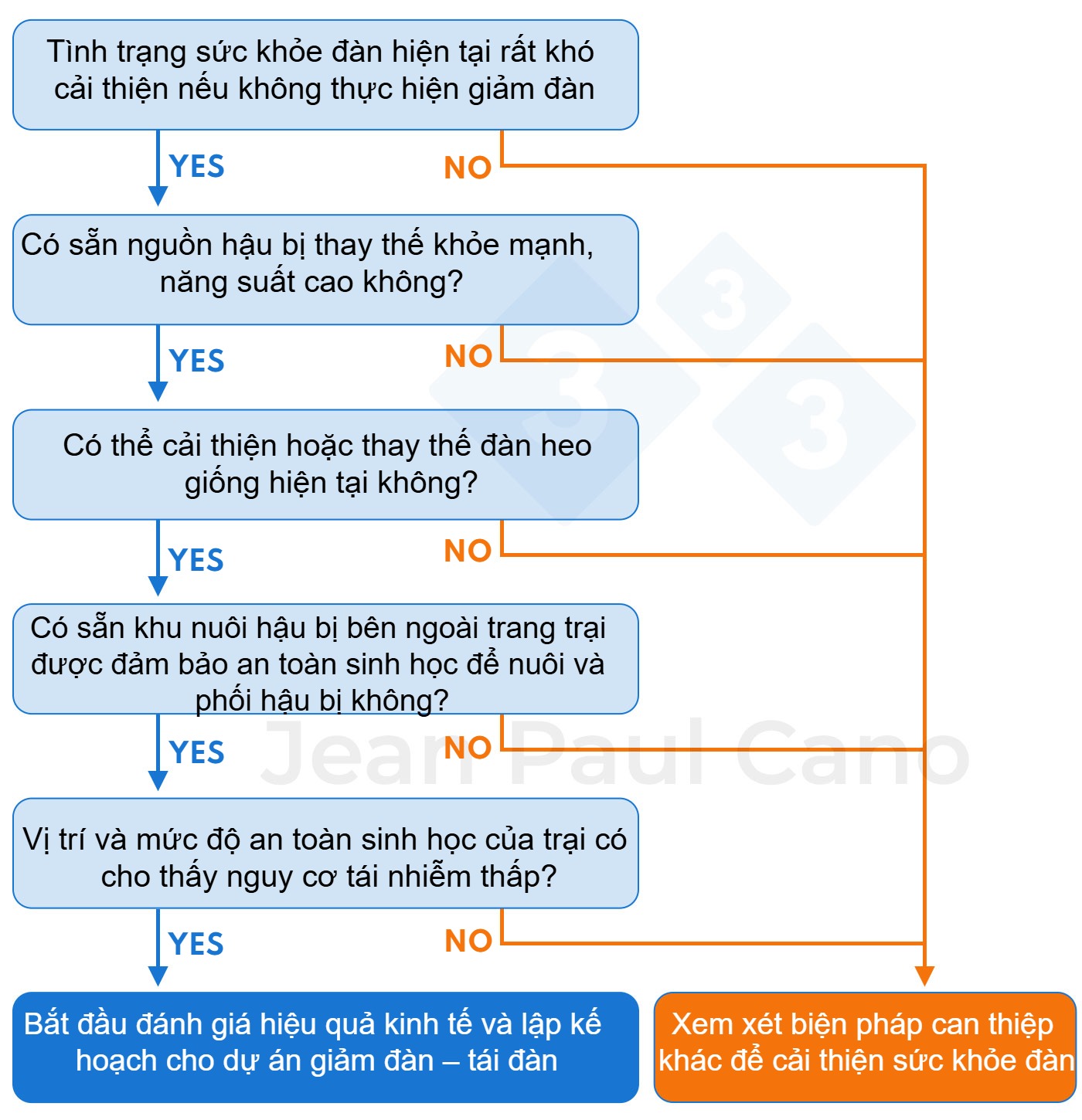 Decision tree to assess the feasibility of carrying out a depopulation–repopulation project. Is depopulation-repopulation of interest to my farm?